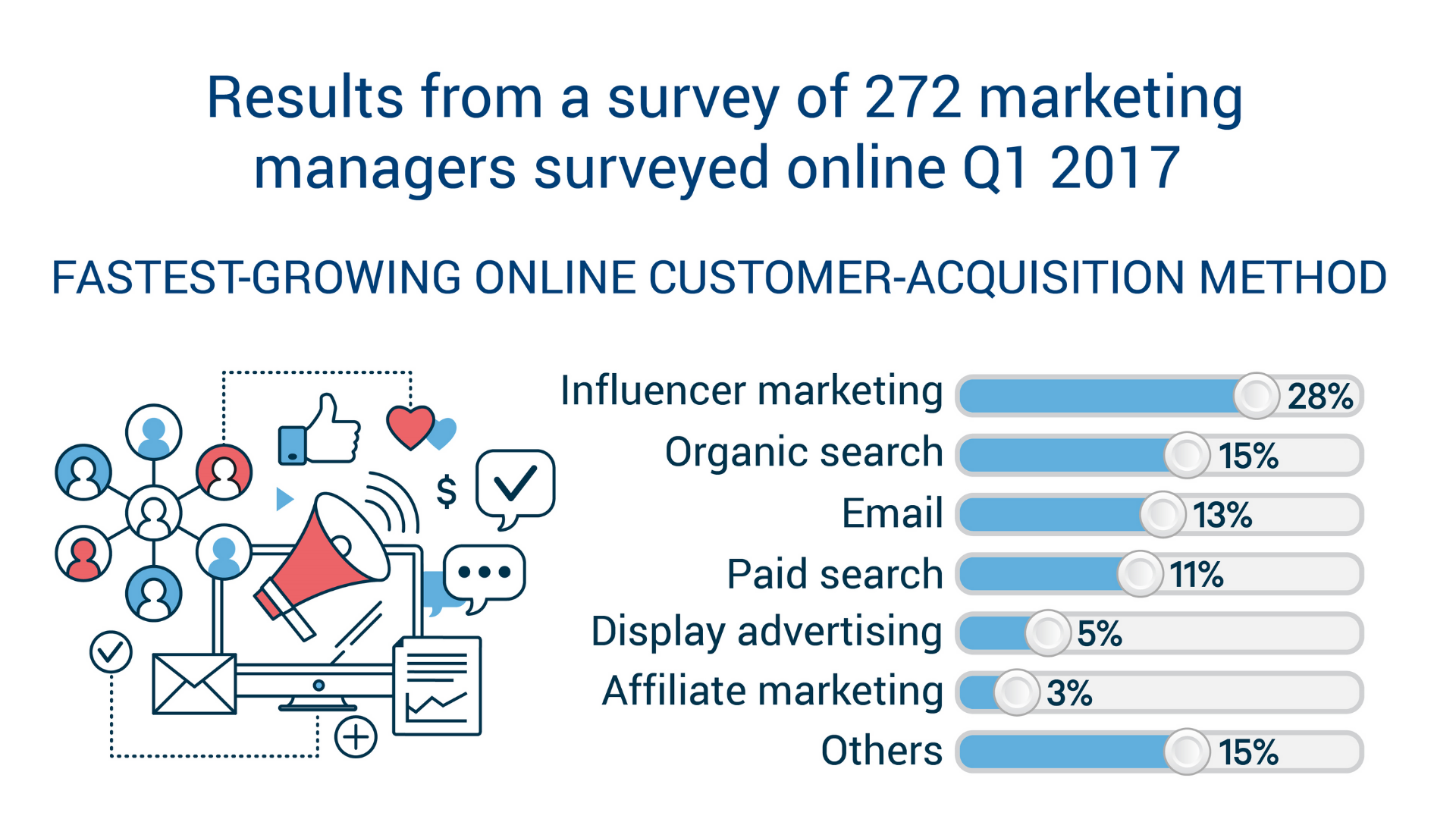 Ratio of Hiring Influencer Marketing