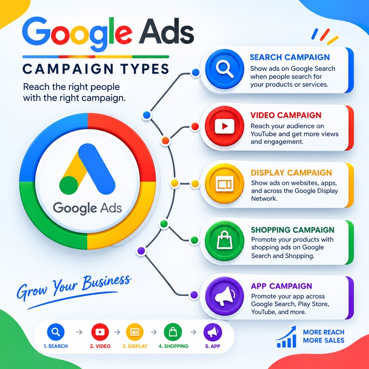 Google Ads Services in Chandigarh