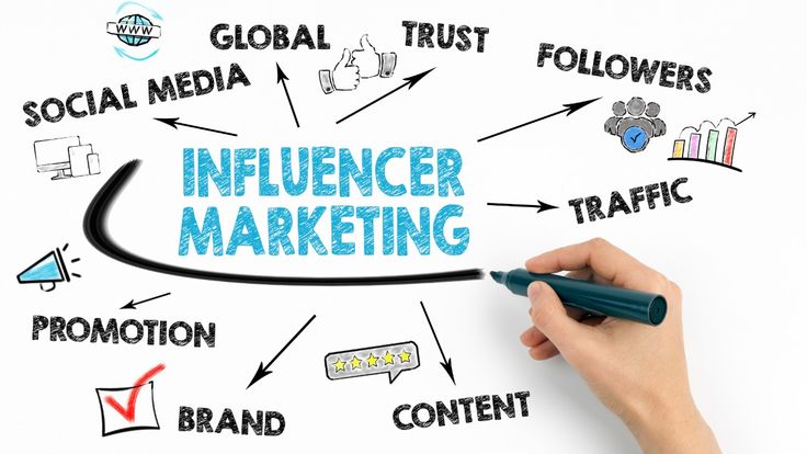 Influencer marketing diagram: social media, trust, followers, traffic, content, brand and promotion